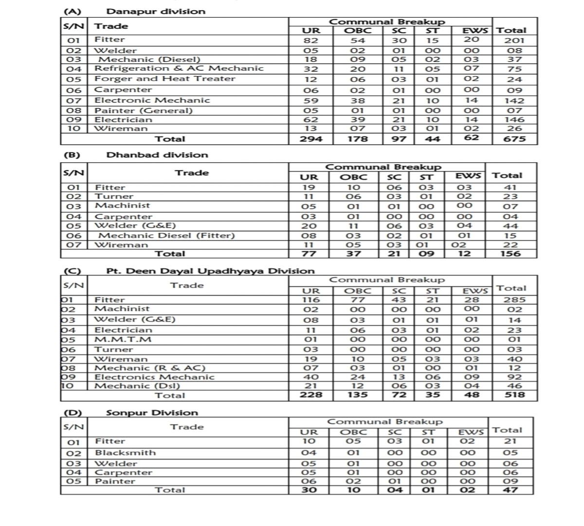 Free job alert RRC East Central Railway Recruitment 2023