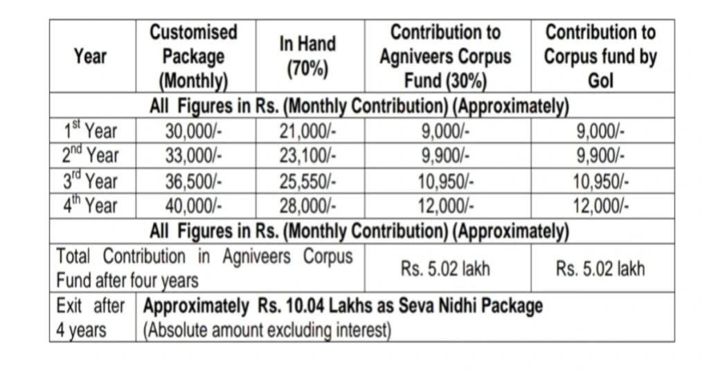 Airforce Agniveer Bharti Salary 